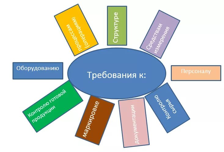 Требования к продукции картинки. Требования к товару картинки. Описание продукции картинка. Требования к товарам, товарам, услугам.