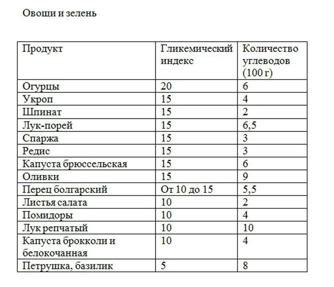 Продукты с маленьким количеством углеводов. Продукты содержащие углеводы список таблица. Где содержится углеводы в каких продуктах таблица. Еда содержащая углеводы список. В чем содержатся углеводы список продуктов таблица.