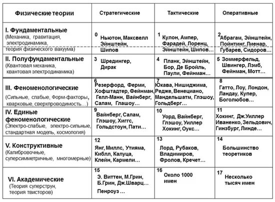 Физические теории физика