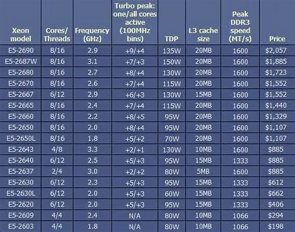 Процессоры Xeon e5 таблица. Таблица процессоров Xeon v3. Таблица процессоров Xeon e5 LGA 2011. Таблица процессоров LGA 2011 v3. Сокеты 3.3 5