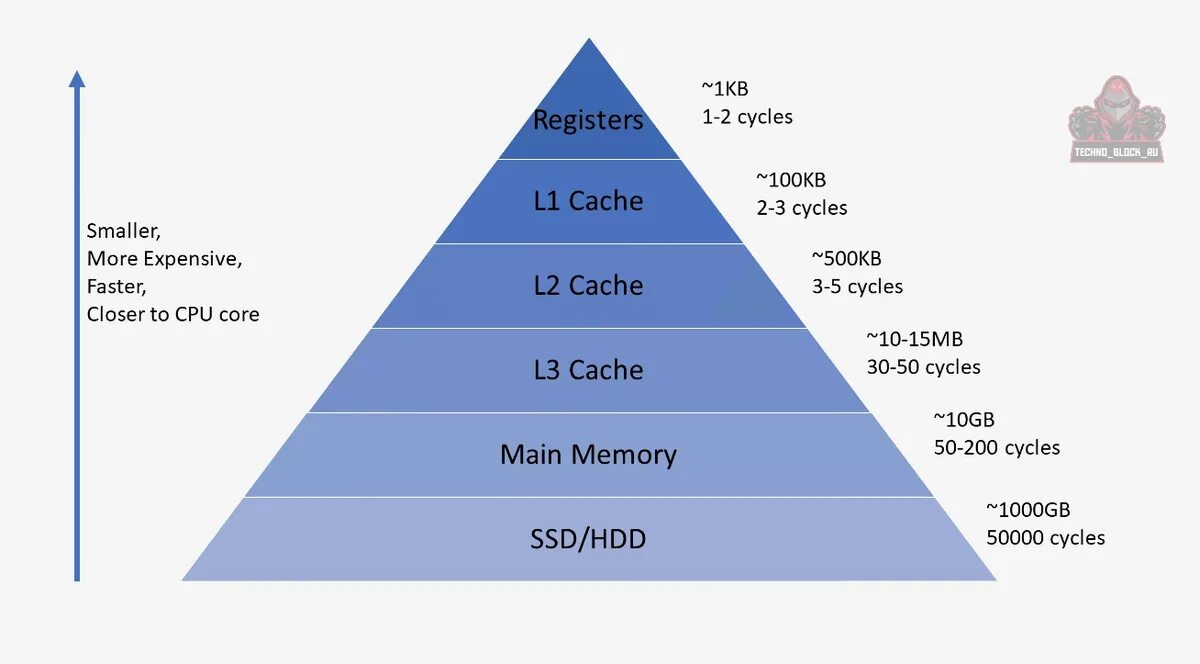 L1 cache
