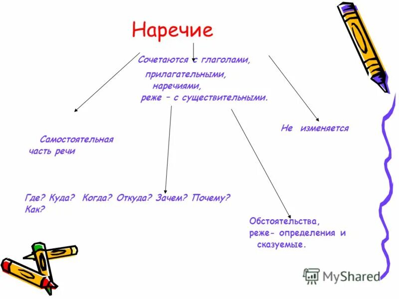 Русский язык 7 класс тема наречия тест. Обстоятельство как часть речи. С какими частями речи сочетается наречие. С какими частями речи может сочетаться наречие. Сочетание наречие прилагательное.