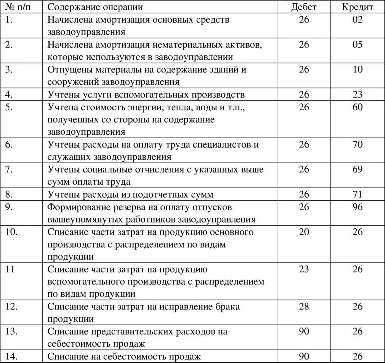 Учет затрат в бухгалтерском учете. Проводки по 26 счету. Типовые проводки 26 счета. Проводки 20 счета бухгалтерского учета. Типовые основные проводки бухгалтерского учета.