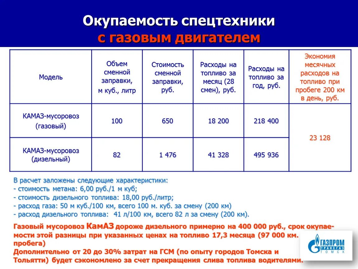 Сравнение расходов топлива. Сколько кубов метана в 1 литре. 1 Куб метана в литрах. Сколько литров в 1 Кубе метана. 1 Куб метана сколько литров метана.