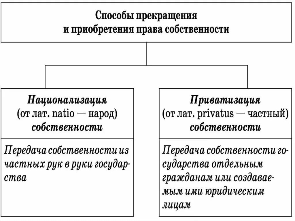 Приватизация форма собственности. Приватизация и национализация. Национализация и приватизация собственности. Приватизация и национализация собственности в РФ.