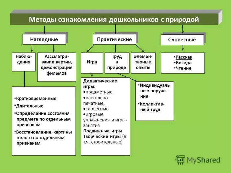 Методы ознакомления с окружающим миром. Методы ознакомления детей с природой. Методы ознакомления дошкольников с окружающим миром и природой. Методы ознакомления дошкольников с природой таблица. Задачи этапа ознакомления