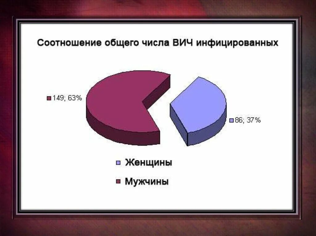 Диаграмма ВИЧ. Диаграмма ВИЧ инфицированных в России. Процент ВИЧ В России. Процент ВИЧ инфицированных.