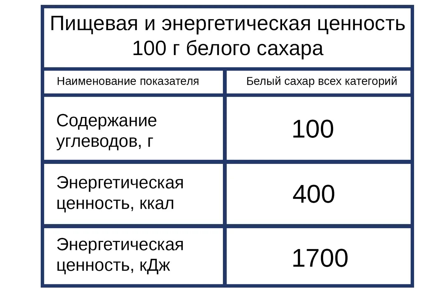 Сахар 100 г пищевая. Пищевая ценность сахара в 100 граммах. Сахар 100 г пищевая. Таблица содержания сахара. Сахар пищевая ценность.