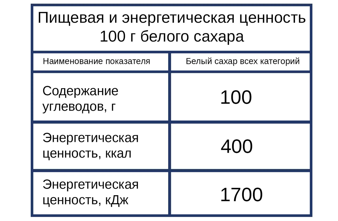 Калорийность сахарного песка. Энергетическая ценность сахара 100г. Сахар маркировка ТС 2. Пищевая ценность сахара в 100 г. Сахар пищевая ценность в 100г.