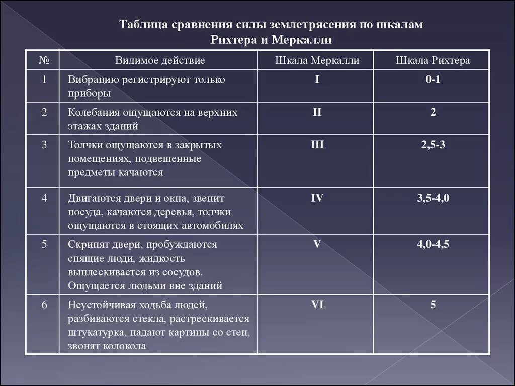 Уровень землетрясения. Локальная шкала магнитуд Рихтера. Таблица Рихтера землетрясения. Баллы землетрясения по шкале Рихтера таблица. Шкала интенсивности землетрясений Рихтера.