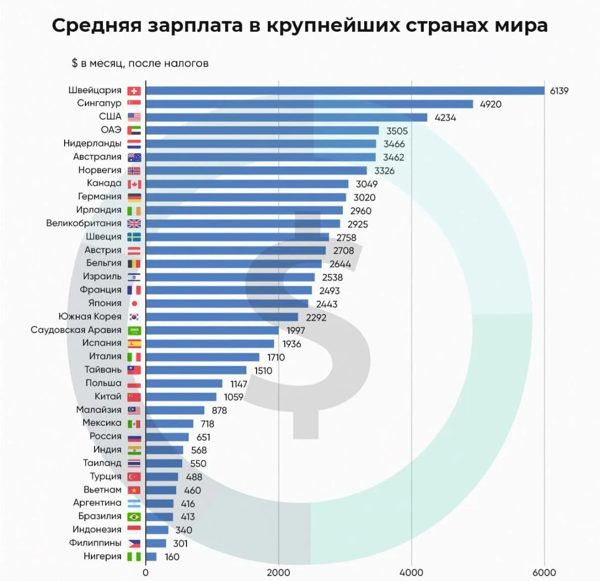 Средняя зарплата по стране 2023. Средние зарплаты в мире 2023. Рейтинг стран по средней зарплате. Уровень зарплаты в разных странах.