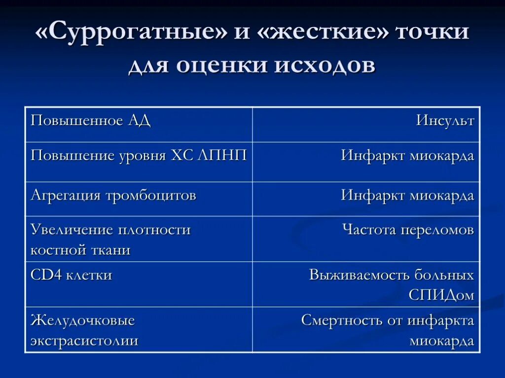 Суррогатные конечные точки клинического исследования. Суррогатные конечные точки описывают:. Конечные точки клинических исследований. Конечные точки клинических исследований. Твердые конечные точки.