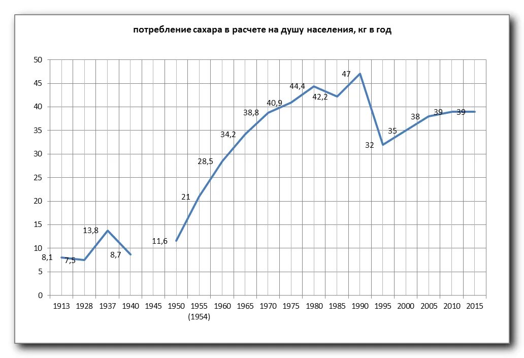 График потребления сахара в мире. Потребление сахара в России. Статистика потребления сахара. Потребление сахара в России по годам.