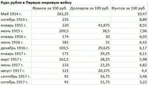 Сколько стоил рубль в 2005 году