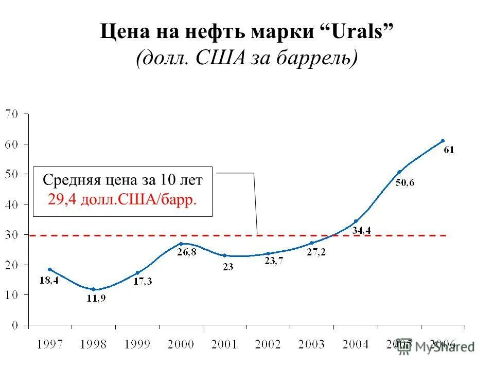 Спотовая цена нефти urals в реальном времени. Нефть марки Urals цена. Сколько стоит нефть марки Urals. Цена на нефть марки Юралс. Нефть Юралс цена график.