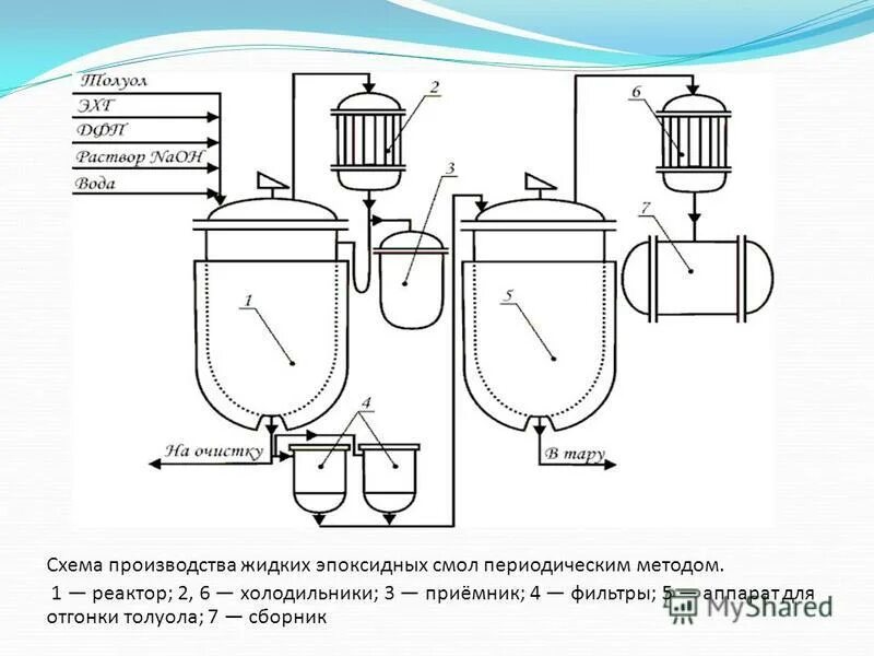 производство смол. смолы завод. технологическая схема получения фенолформальдегидной смолы. Epidian 601. завод эпоксидных смол.