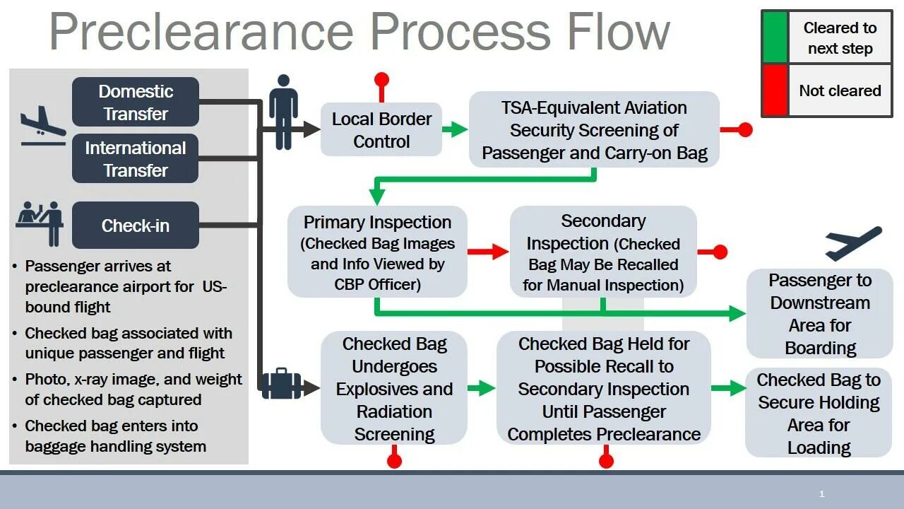 Baggage identification process. Baggage handling System. International transfer procedure. Customs broker ручка.