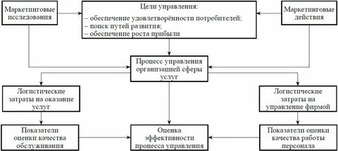 Управление совершенствования управленческих процессов