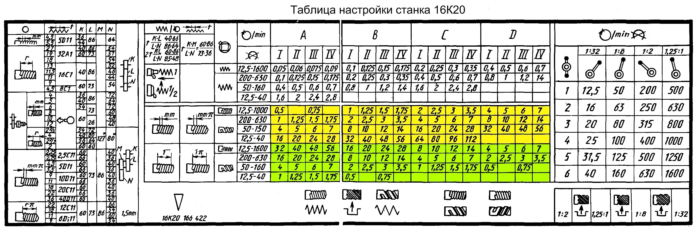 16к20 токарный станок таблица резьб. Таблица токарного станка 16к20. Таблица резьб для токаря 16 к 20. Станок 16к20 таблица подач и оборотов.