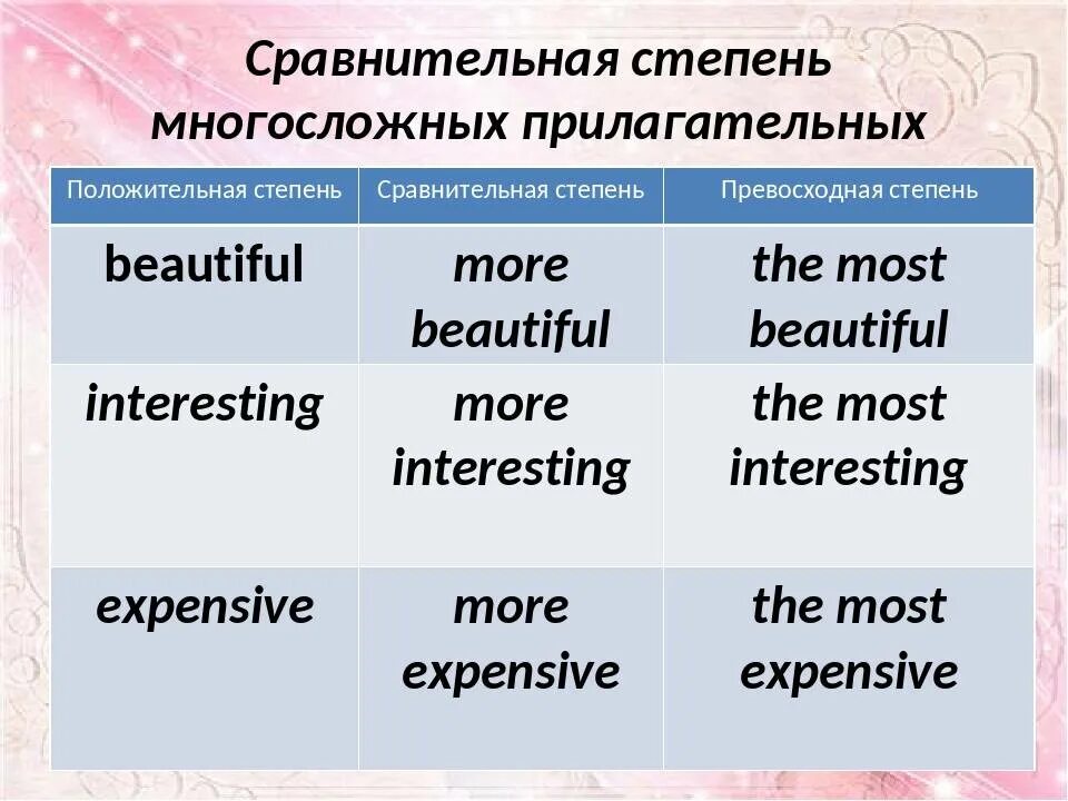 Степени сравнения прилагательных в англ языке таблица. Сравнительная степень в английском правило. Сравнительная степень в английском таблица. Степени сравнения прилагательных в английском языке 4 класс таблица. Сравнение прилагательных expensive