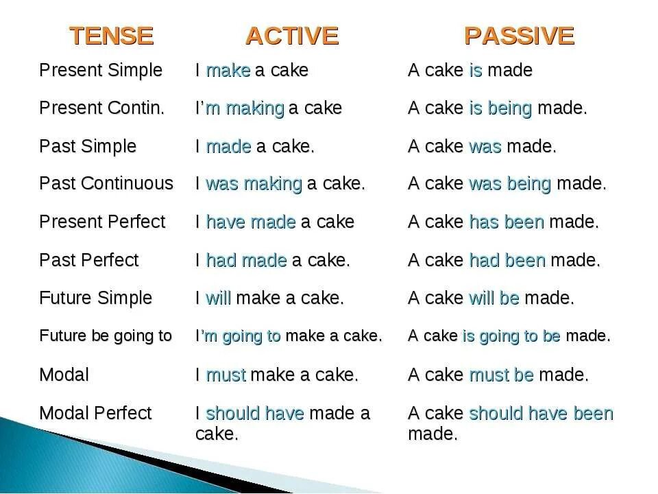 He play football present simple. Present simple Active Voice примеры. Passive Voice в английском simple. Пассивный залог в present simple and past. Present Passive Voice в английском.