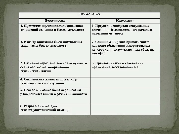 Достоинства психоанализа Фрейда. Психоанализ предмет исследования таблица. Достоинства и недостатки психоанализа Фрейда. Недостатки теории Фрейда. Объекта психоанализ