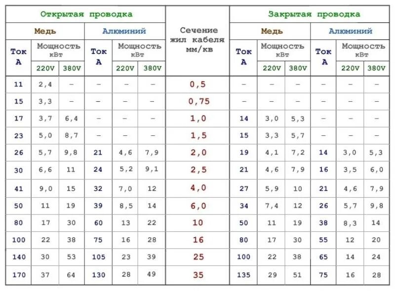 Сечение подключаемых проводников мм2. Сечение кабель для домашней проводки марка. таблица расчета сечения кабеля открытая проводка. сечение кабеля 3 4 по мощности таблица. выбор электропроводки по сечению кабеля таблица.