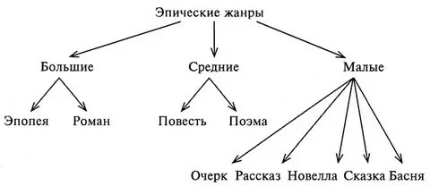 Литературные произведения эпического жанра