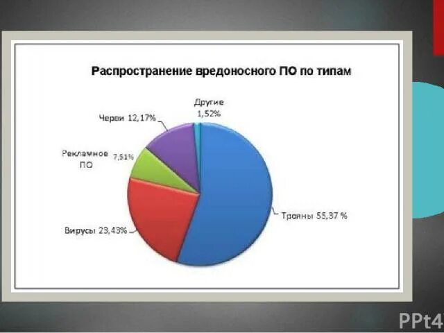 Распространение вредоносного по. Распространение компьютерных вирусов. Распространенные виды вирусов. Распространенные виды вирусов компьютерных. График распространения компьютерных вирусов.