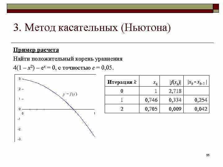 Касательная в корне слова. Геометрическая схема метода касательных. Метод Ньютона нахождения корня. Метод касательных для решения нелинейных уравнений. Метод касательных численные методы.