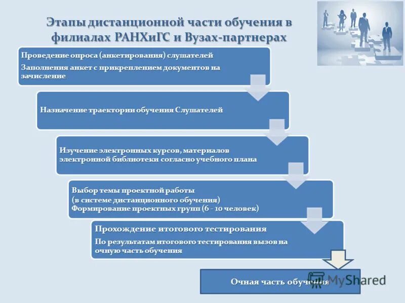 Развитие дистанционной системы обучения. Этапы дистанционного обучения. этапы работы дистанционного обучения. этапы внедрения дистанционного обучения. этапы разработки дистанционного курса.