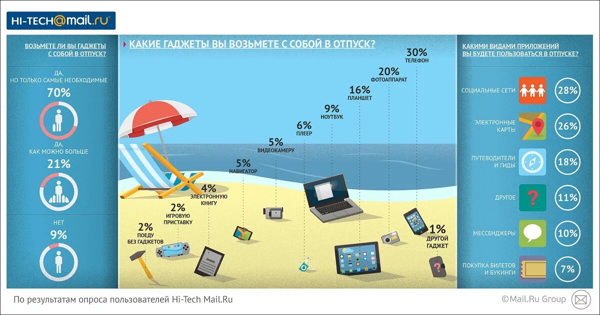 Https tech mail. Инфографика гаджеты. Ребёнок и гаджеты в отпуске. Инфографика гаджеты гаджеты. Инфографика виджеты.