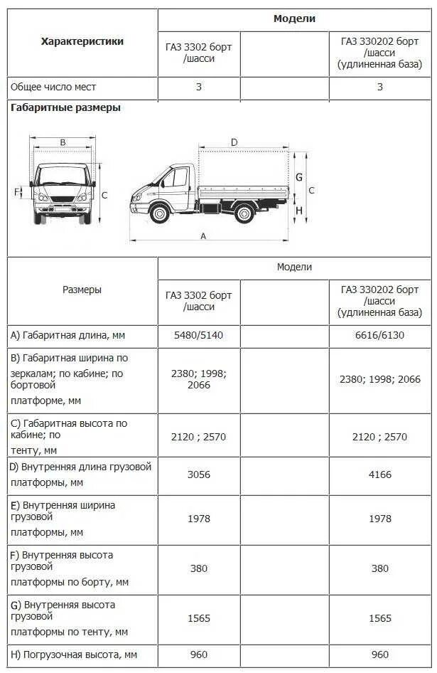 Сколько весит пустая газель. Технические данные Газель ГАЗ 3302. Габариты автомобиля ГАЗ Газель (3302). ГАЗ Газель 3302 вес автомобиля. ГАЗ Газель 3302 технические характеристики.