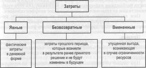 Явные затраты это