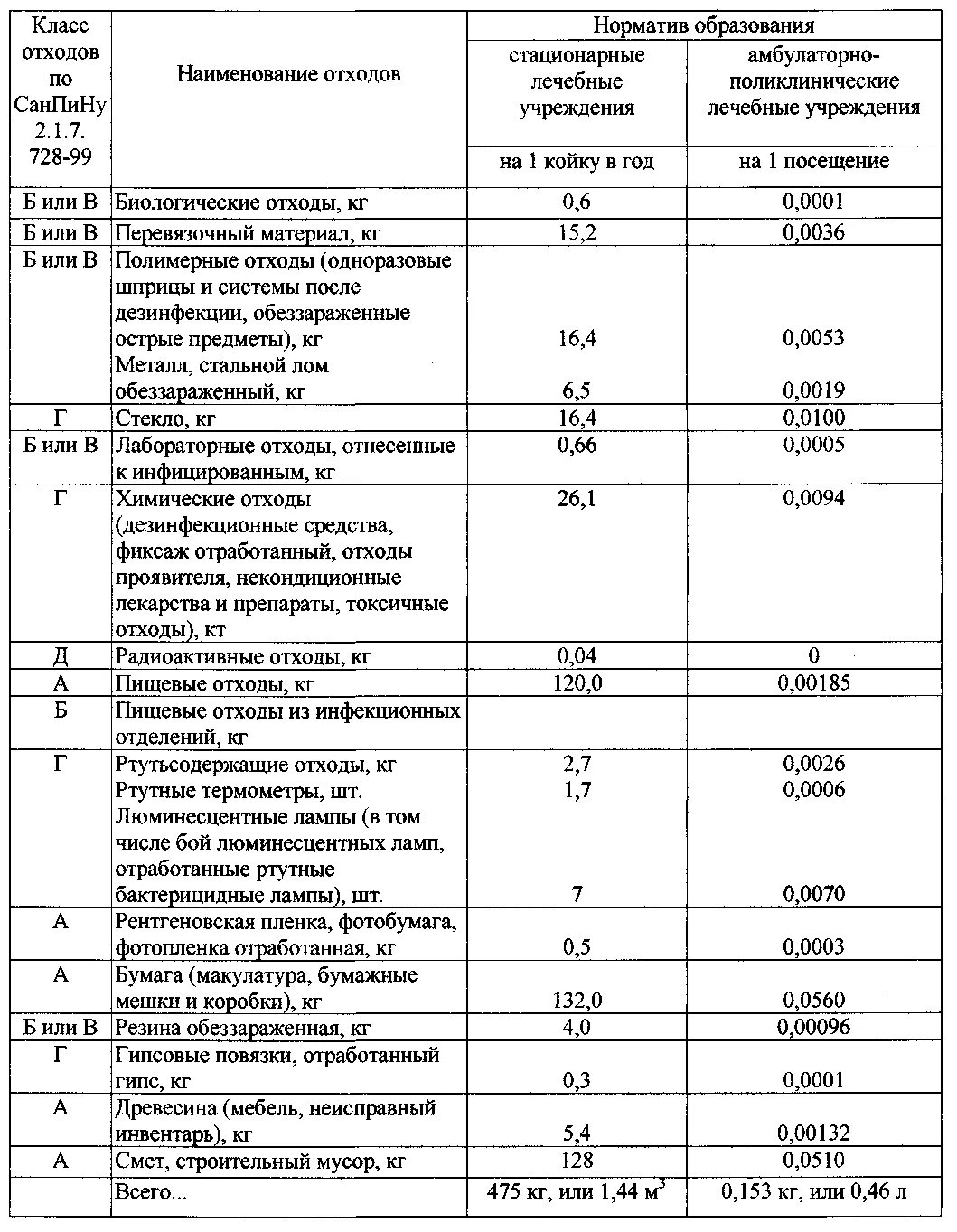 Расчет образования отходов спб. Норматив образования отходов в медицинских учреждениях по классам. Нормы образования отходов класса а в медицинских учреждениях. Нормативы образования медицинских отходов. Расчет образующихся отходов класса «а»:.