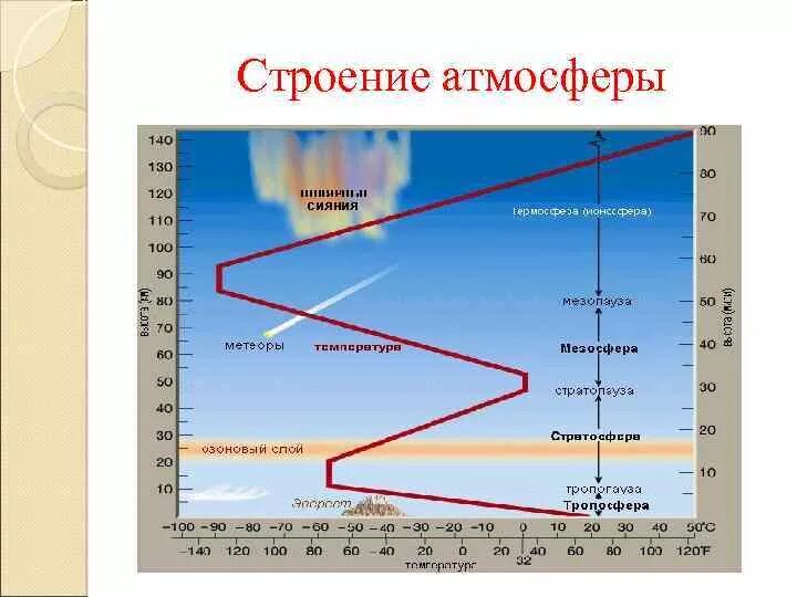Размеры атмосферы. Схема строения атмосферы 5 класс. схема строения атмосферы 6 класс география. строение атмосферы земли 6 класс. схема строения атмосферы земли 6 класс.