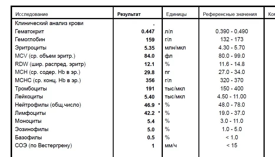 Повышенные эритроциты и гематокрит у ребенка