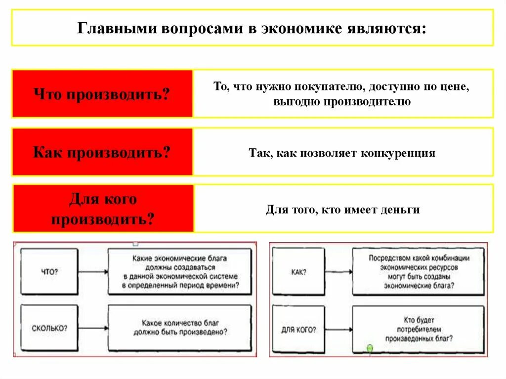 Главными вопросами экономики являются. Главные вопросы экономики как производить. Главный вопрос экономики что производить. Главные вопросы экономики что производить как производить для кого.