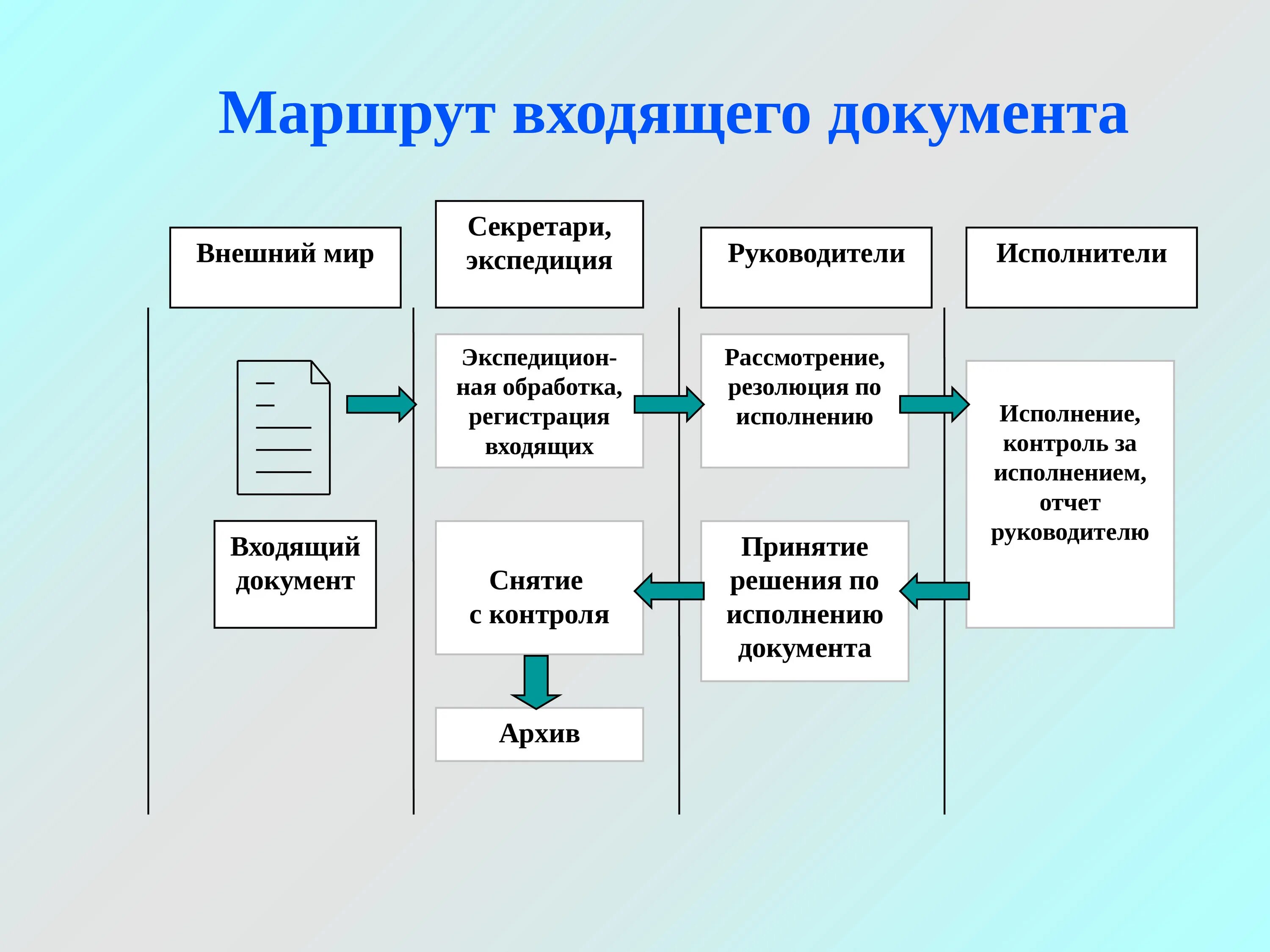 Организация ведения судебного делопроизводства. Схема движения документов в делопроизводстве. Схема входящей документации в организации. Схема работы с входящими документами. Маршрут входящего документа.