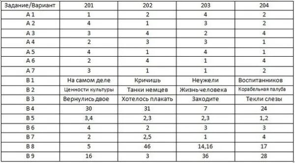 Арбат уже давно стал огэ ответы. Ответы на ОГЭ по русскому. Ответы ОГЭ русский. Ответы ОГЭ русский язык. Ответы на ОГЭ по русскому языку.