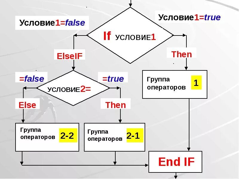 Условие else. Условие if. True false Информатика. Информатика then else. If else true false