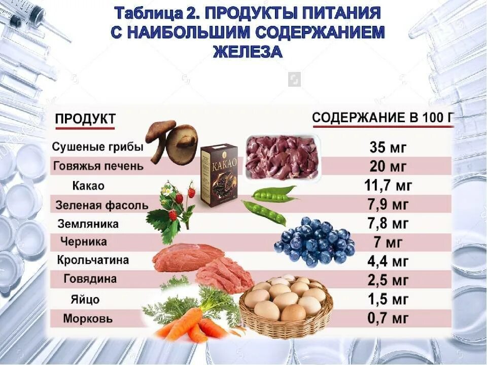 Железо можно пить с витамином д. Продукты с высоким содержанием железа. В каких продуктах содержится железо. Продукты с высоким содержанием железа таблица. Железо содержание в продуктах таблица.