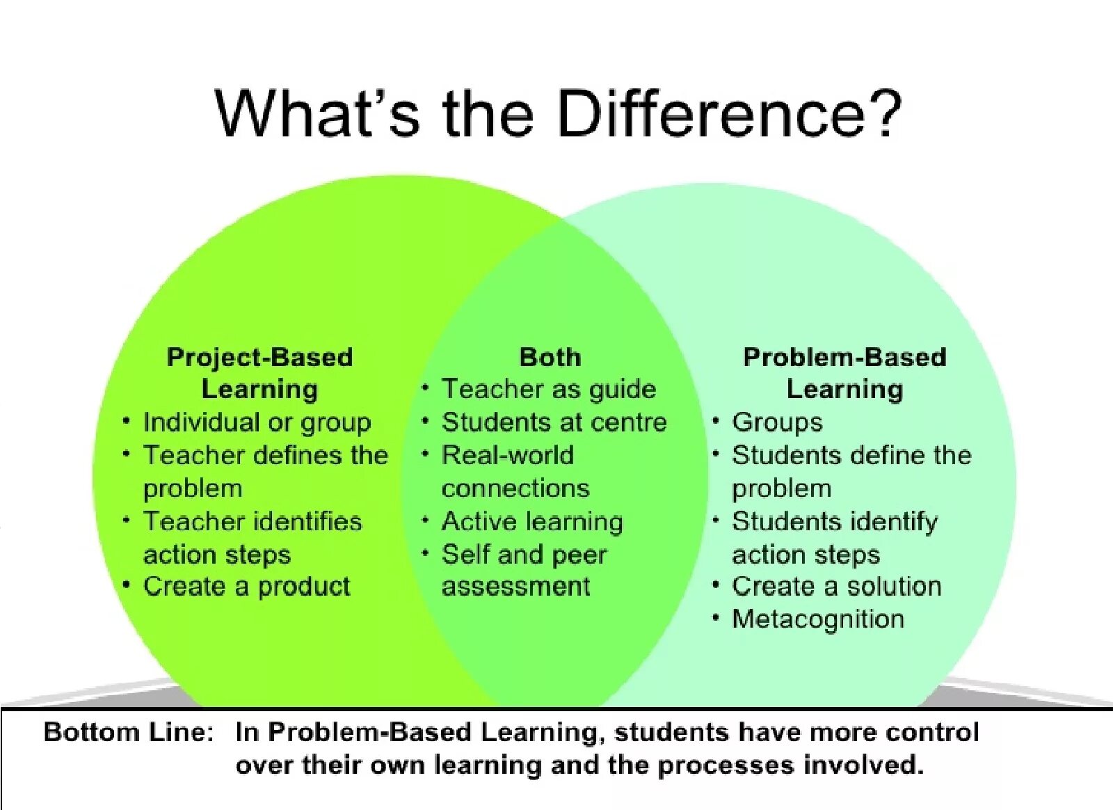 What should the main. Problem-based Learning Project based Learning. The Project-based Learning (PBL). Project based Learning and problem based Learning difference. Project based Learning примеры.