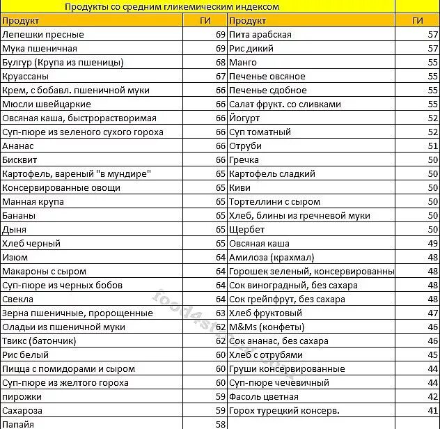 Гликемическая таблица продуктов похудения. Углеводов с высоким гликемическим индексом таблица. Таблица ги продуктов питания для диабетиков 2. Таблица продуктов с низким гликемическим индексом для похудения. Таблица с гликемическим индексом для диабетиков 2 типа.