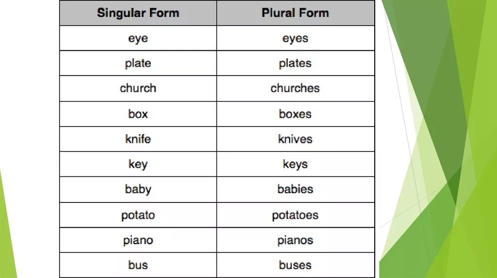 Nouns in plural form. Singular and plural таблица. Singular and plural forms. Plural and singular Nouns в английском языке. Rain правильная форма