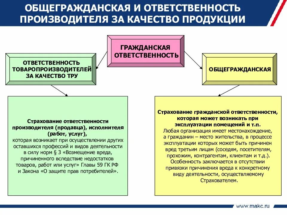 Оценка ответственности