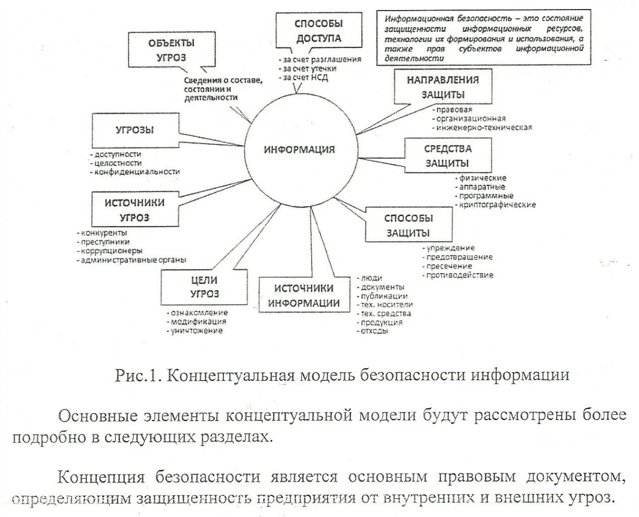 Схема иб. Модель угроз информационной безопасности схема. Концептуальная модель подсистемы информационной безопасности. Направления обеспечения информационной безопасности схема. Концептуальная модель информационной безопасности личности.