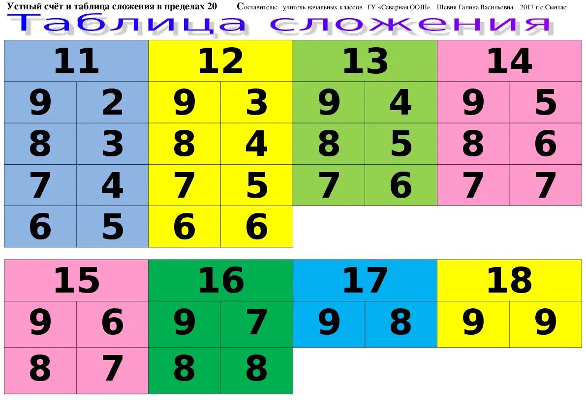 Таблица сложения. Таблица состава числа в первом классе. Таблицы на запоминания состава чисел. Состав чисел в пределах 20 таблица. Состав чисел в пределах 20 1 класс