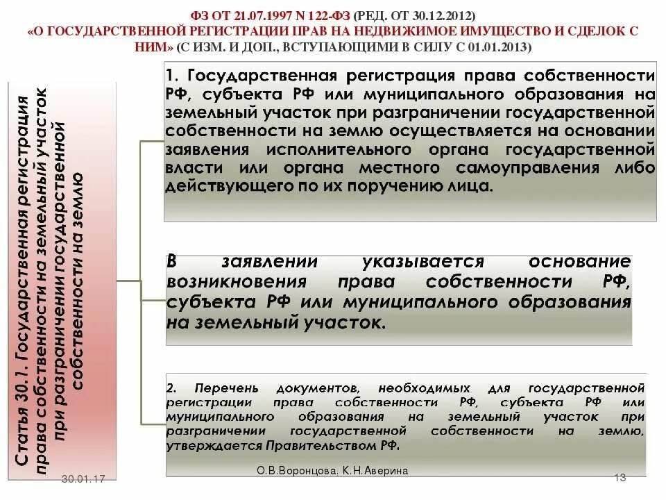 Разграничение государственной собственности совместное ведение. Порядок государственной регистрации прав на земельные участки. Право собственности на недвижимое имущество. Закон о регистрации прав на недвижимость.