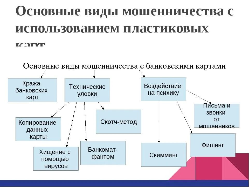 Основные виды финансового мошенничества. Распространенные виды финансового мошенничества. Основные формы финансового мошенничества. Виды банковского мошенничества. Методика мошенничество